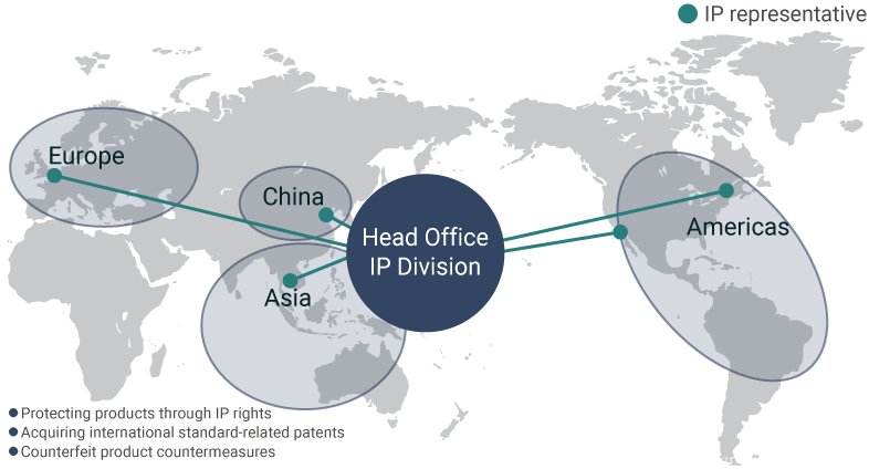diagram: Further Strengthening Global IP Capabilities