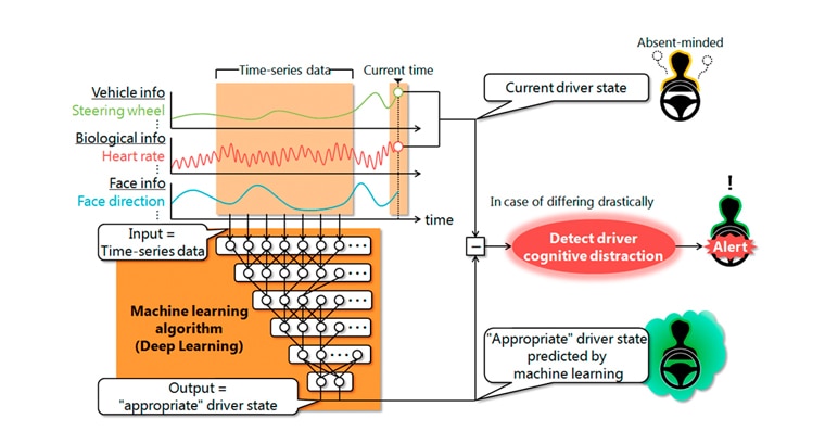 شركة Mitsubishi Electric تطور تقنية تعلم آلي تكتشف حالات تشتت الانتباه الإدراكي لدى السائقين