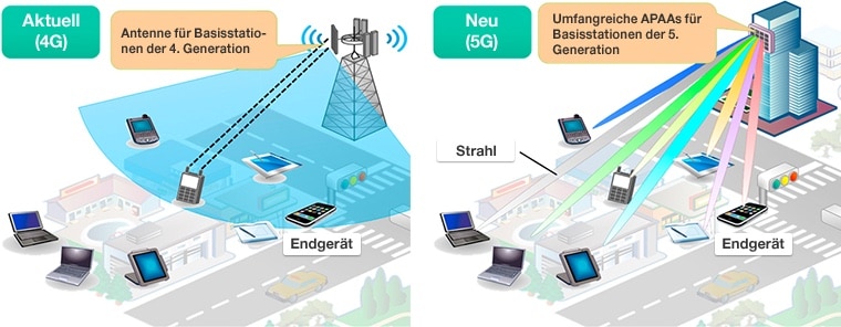 Die neue Multistrahl-Multiplex-5G-Technologie von Mitsubishi Electric mit einem Durchsatz von 20 Gbit/s