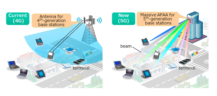 Mitsubishi Electric's New Multibeam Multiplexing 5G Technology Achieves 20Gbps Throughput