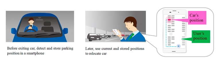 Antes de salir del coche, detecte y guarde la posición de aparcamiento en un smartphone y, más tarde, utilice su posición actual y la guardada anteriormente para reubicar el coche
