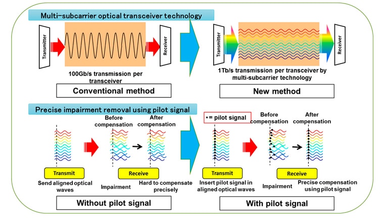 Mitsubishi Electric desarrolla una tecnología de transceptor óptico con varias subportadoras de 1 Tb/s