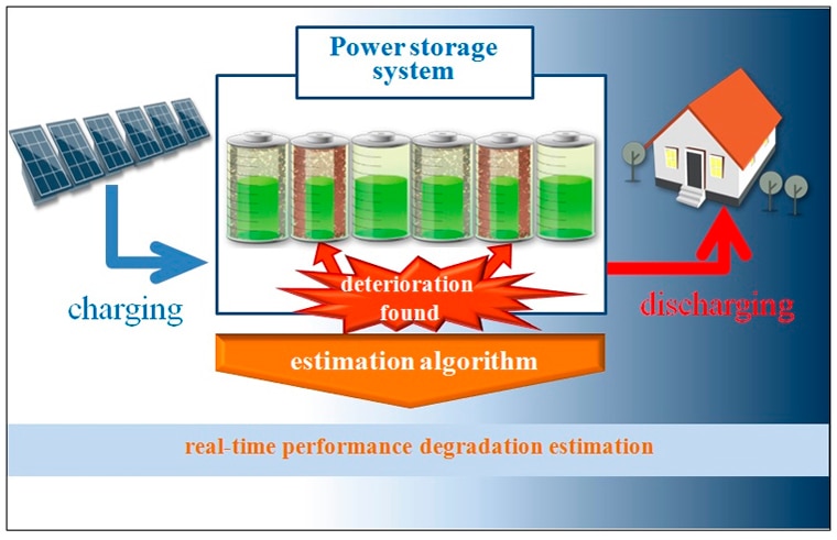 Tecnología de diagnóstico en línea del rendimiento de baterías de almacenamiento de Mitsubishi Electric