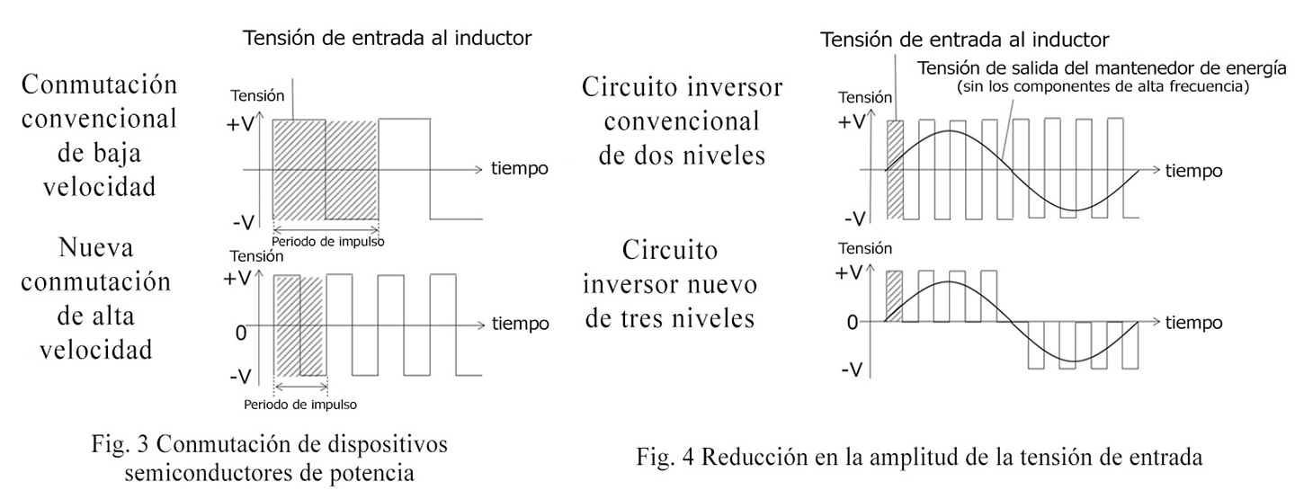 Fig. 3 Conmutación de dispositivos semiconductores de potencia, Fig. 4 Reducción en la amplitud de la tensión de entrada