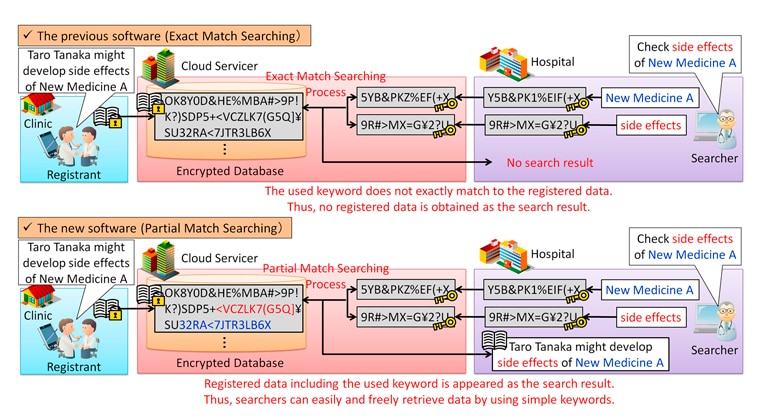 Mitsubishi Electric Develops String-searchable Encryption Software