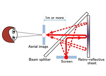 1m or more , Aerial image , Beam splitter , Screen , Retro-reflective sheet