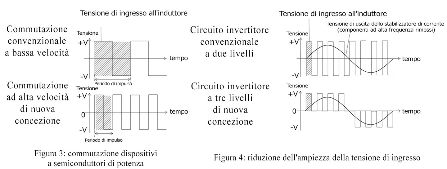 Figura 3: commutazione dispositivi a semiconduttori di potenza, Figura 4: riduzione dell'ampiezza della tensione di ingresso