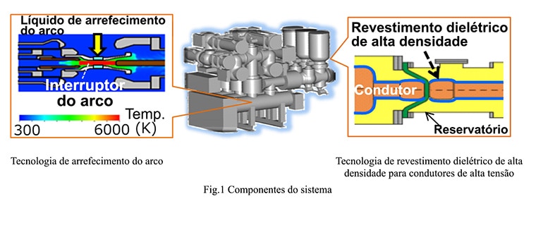 Fig. 1 Componentes do sistema / Tecnologia de arrefecimento do arco / Tecnologia de revestimento dielétrico de alta densidade para condutores de alta tensão