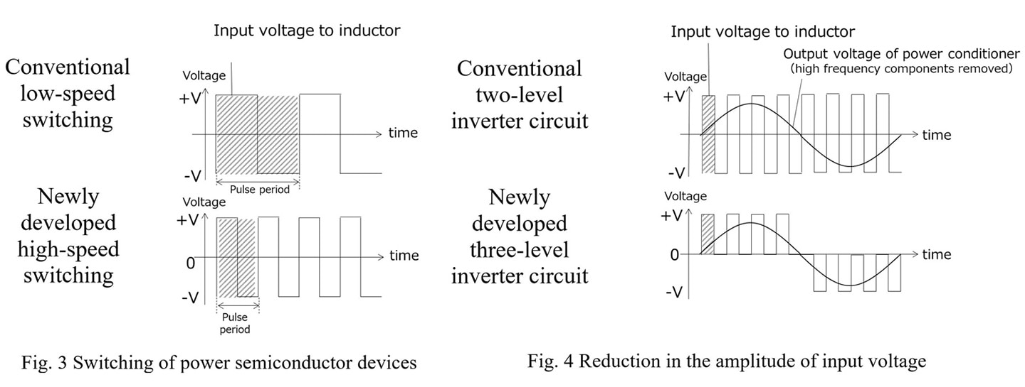 Fig. 3 Switching of power semiconductor devices, Fig. 4 Reduction in the amplitude of input voltage